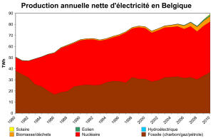 production d'électricité en Belgique, Wiki